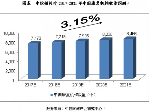 2017-2021年中国康复医疗行业发展及预测分析